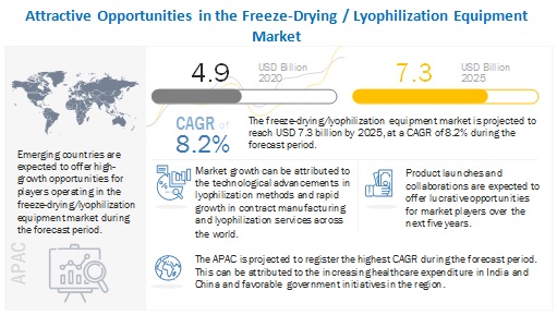 Freeze-Drying / Lyophilization Equipment Market 