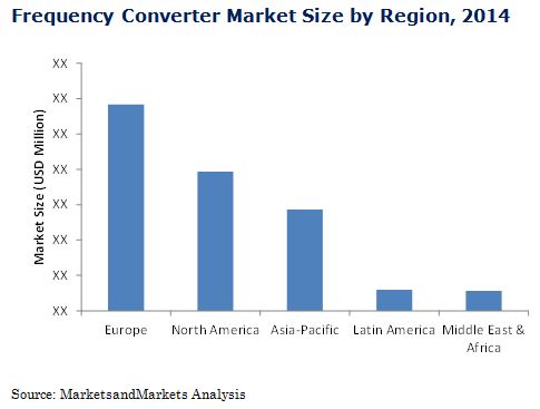 Frequency Converter Market