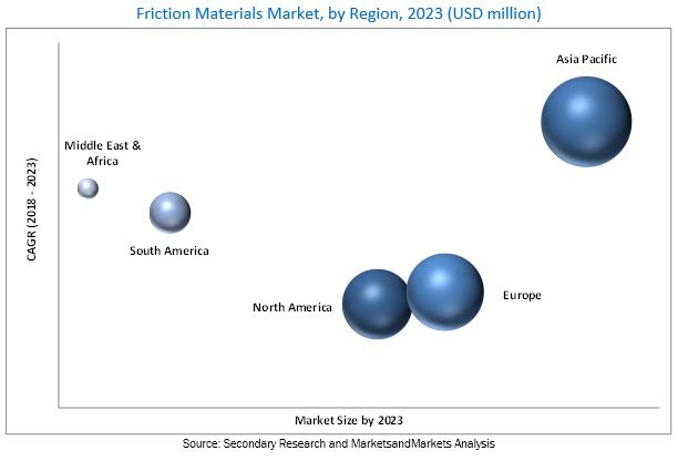 Friction Materials Market
