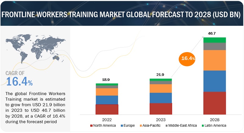 Frontline Workers Training Market