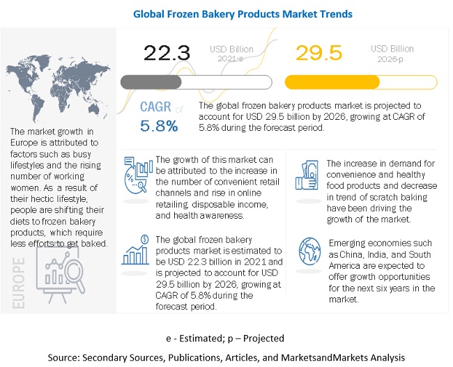 Frozen Bakery Products Market