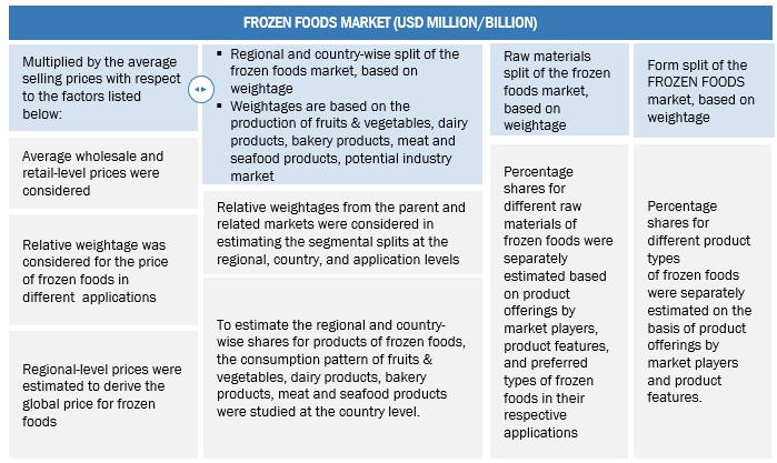 Frozen Foods Market Size, and Share