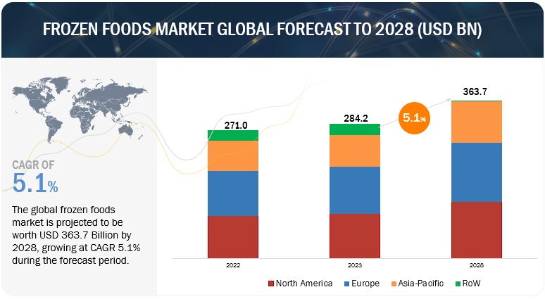 Frozen Foods Market Revenue, Trends, and Growth Drivers