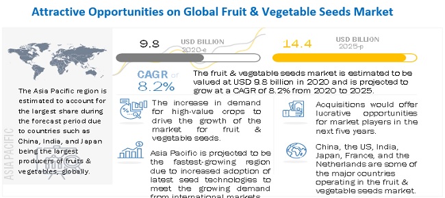 Fruit & Vegetable Seeds Market