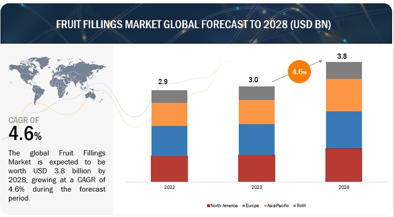  Fruit Fillings Market