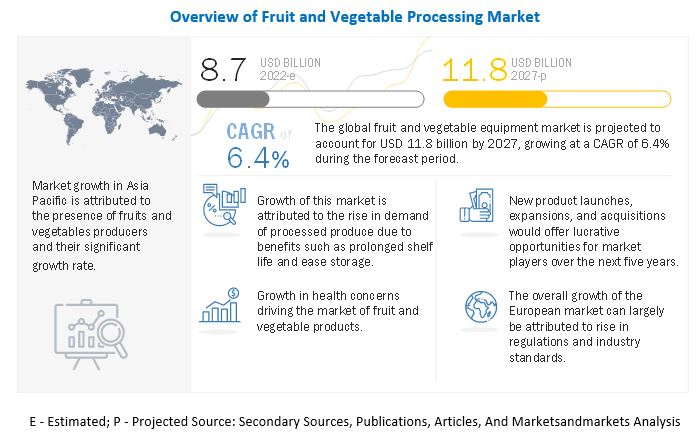  Fruit and Vegetable Processing Market