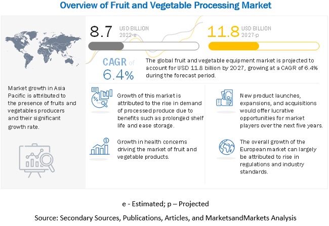 Fruit and Vegetable Processing Market