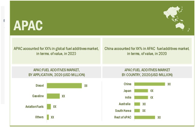 Fuel Additives Market by Region