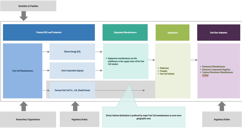 Fuel Cell Market