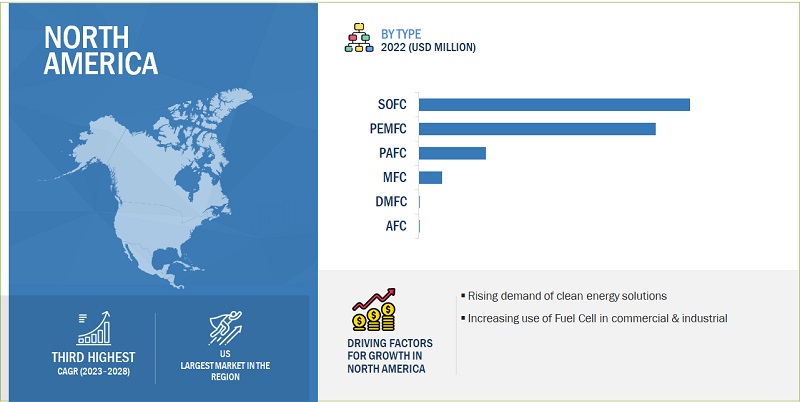 North American Fuel Cell Market Size, and Share