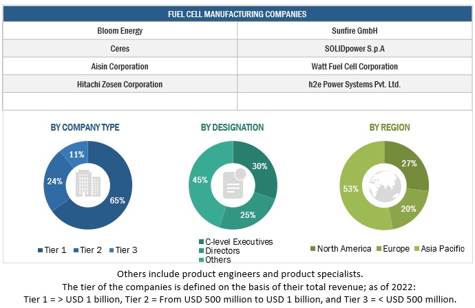 Fuel Cells Market Breakdown