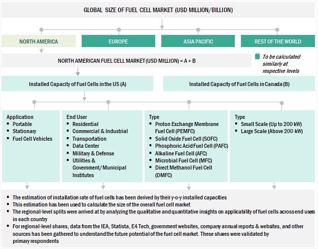 Fuel Cell Market Size, and Share