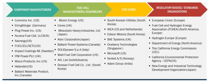 Fuel cell market Map