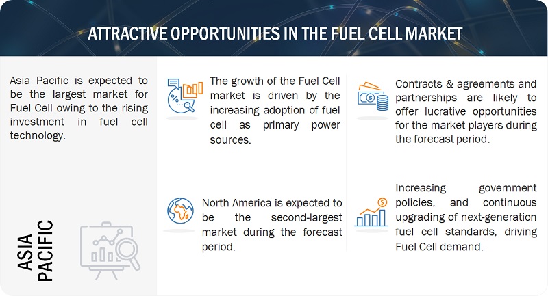Fuel Cell Market Size