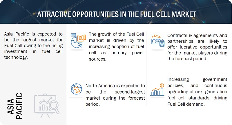 Fuel Cell Market Opportunities