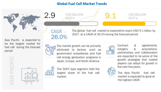 Fuel Cell Market 