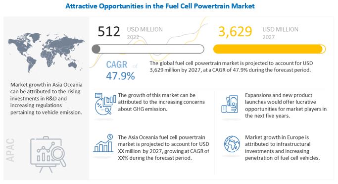 Fuel Cell Powertrain Market 