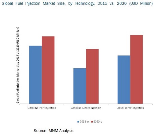 Automotive Fuel Injection Systems Market