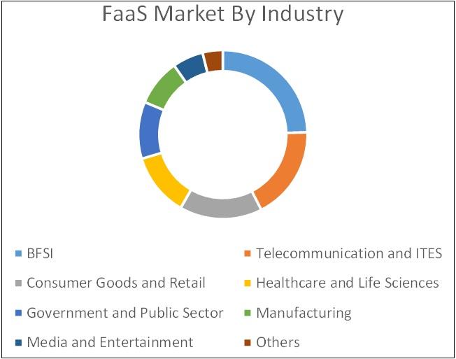 Function-as-a-Service Market