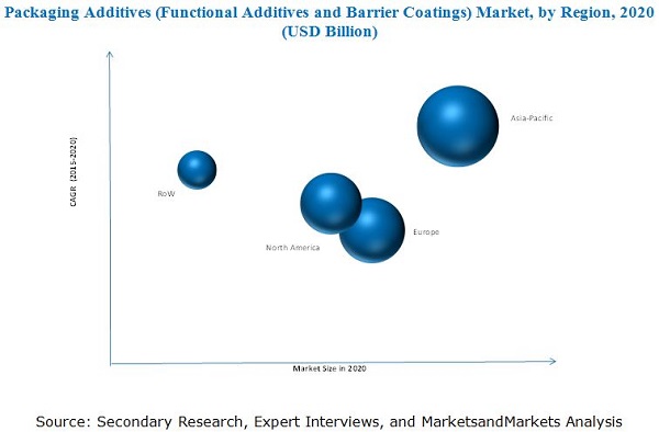 Packaging Additives (Functional Additives and Barrier Coatings) Market