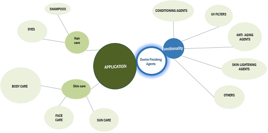 Functional Cosmetics Market Ecosystem