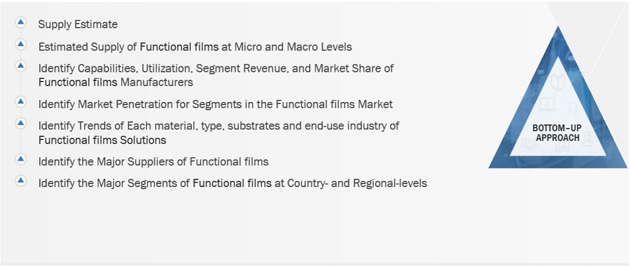 Functional Films Market Size, and Share 