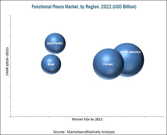 Market for Functional Flours by Region