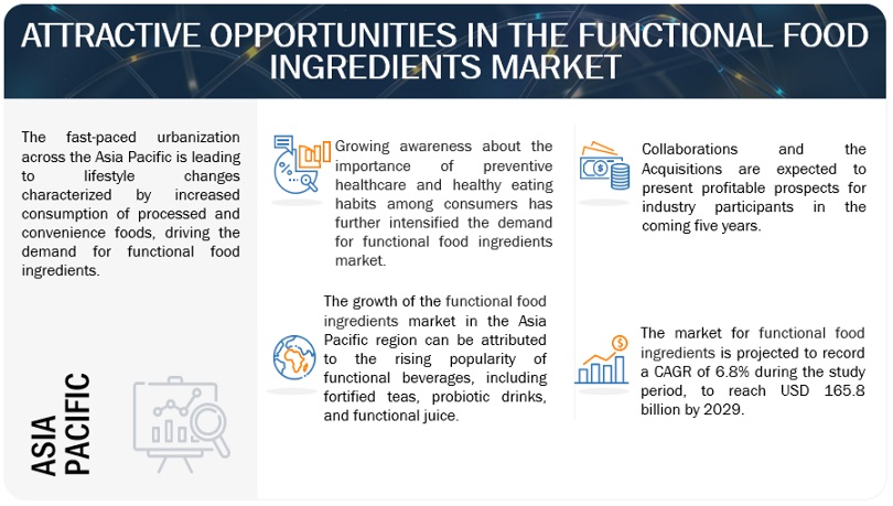 Functional Food Ingredients Market