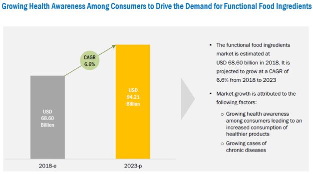 Functional Food Ingredients Market By Type Application Global Forecast 23 Marketsandmarkets