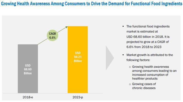 Functional Food Ingredients Market By Type Application - 