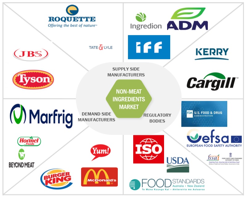 Top Companies in Non-meat Ingredients Market