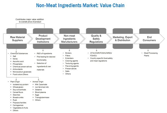 Non-Meat Ingredients Market by Ingredient, Product, Region – 2020