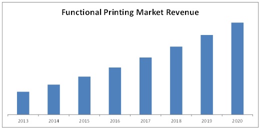 Functional Printing Market 