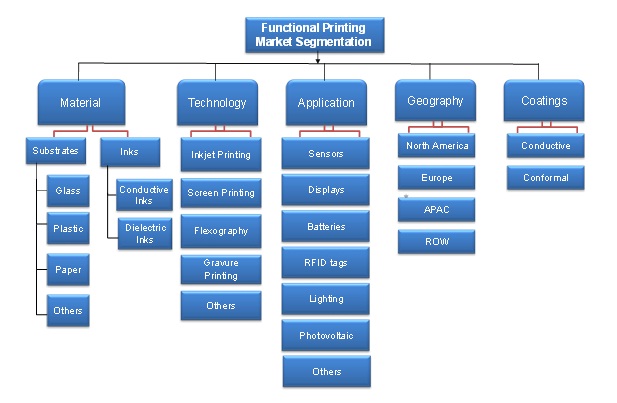 Functional Printing Market 