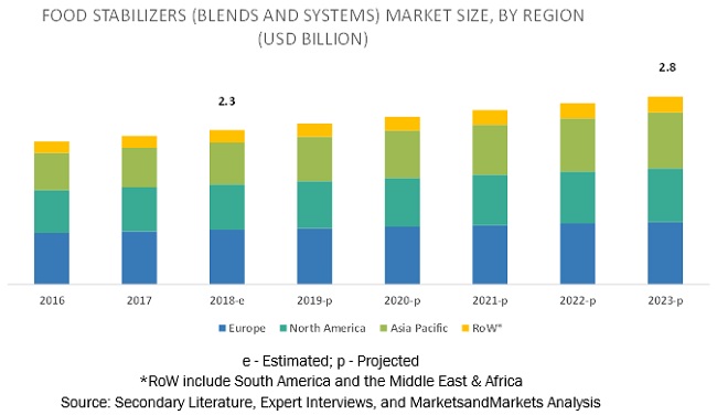 Food Stabilizers Market by Region