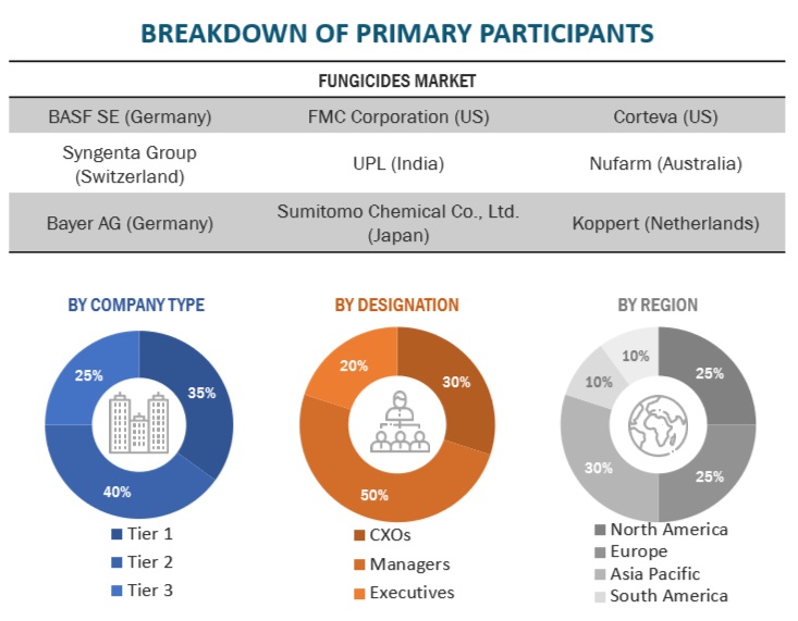 Fungicide Market Primary Respondents