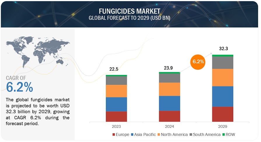 Fungicide Market