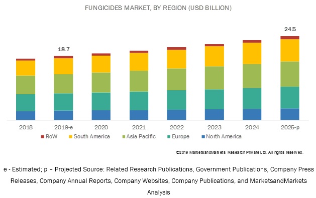 Fungicides Market