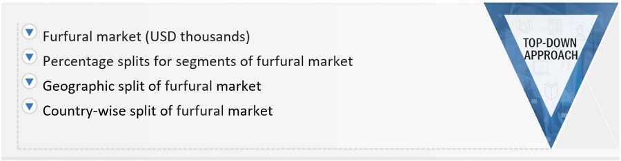 Furfural Market Size, and Share 
