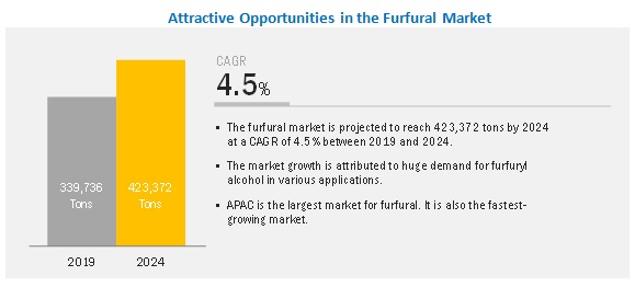 Furfural Market
