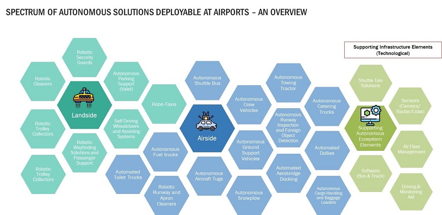 Future of Airport Industry to 2030 and Beyond