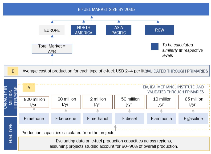 Future of E-fuels  Market Bottom Up Approach