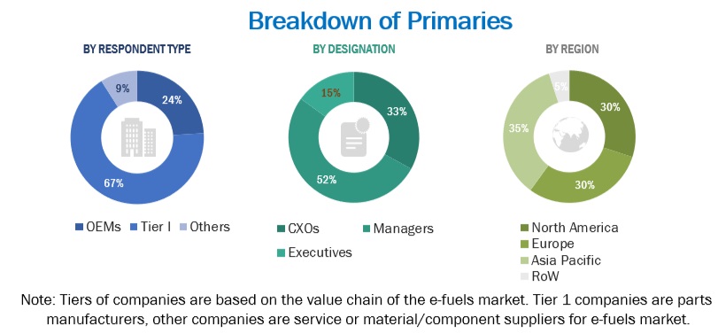 Future of E-fuels  Market Size, and Share