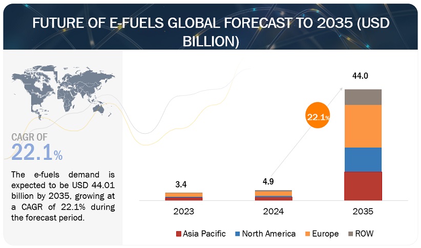 Future of E-fuels Market