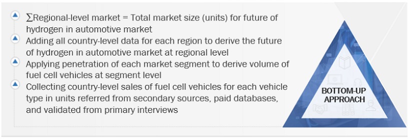 Future of Hydrogen in Automotive  Market Bottom Up Approach