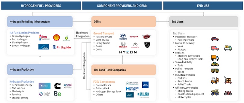 Top Companies in Future of Hydrogen in Automotive Market