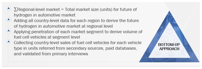 Future of Hydrogen in Automotive  Market Top Down Approach