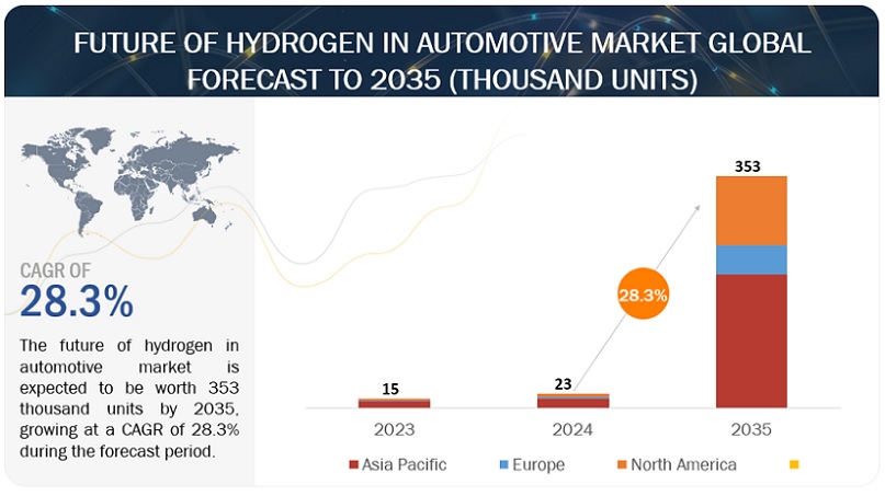 Future of Hydrogen in Automotive Market