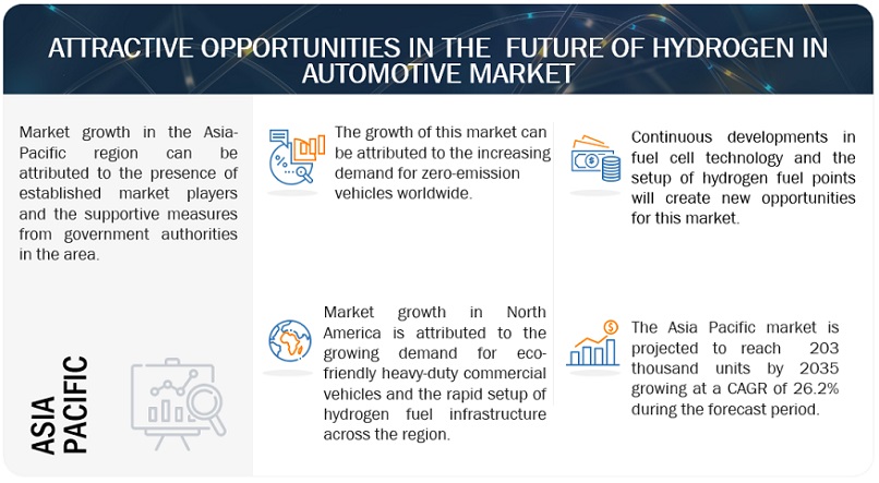 Future of Hydrogen in Automotive Market Opportunities