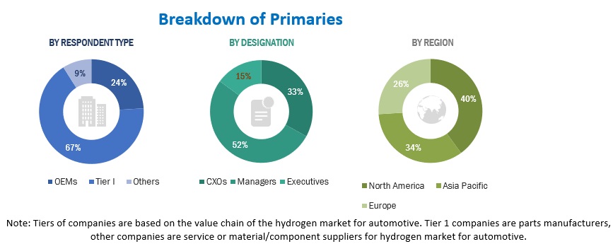 Future of Hydrogen in Automotive Size, and Share